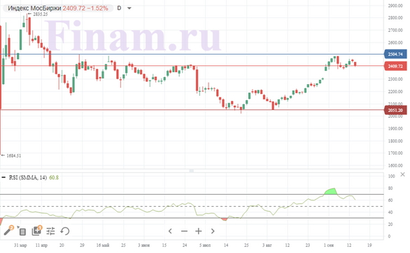 Мировые рынки накрыла волна продаж